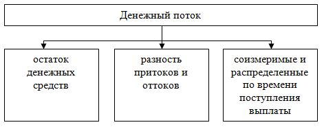 Курсовая работа: Управление денежными потоками 3